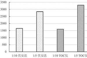 溶液TOC浓度的原位初测与预判方法