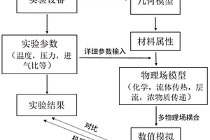 机器学习与CVD建模相结合的组分预测方法