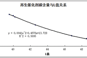 MTO催化剂碳含量的测定方法