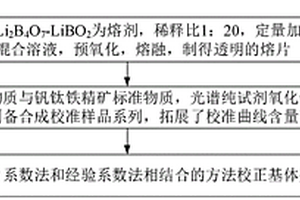 熔融制样-X射线荧光光谱测铬矿中14种主次成分的方法