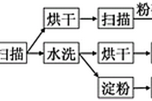 红薯淀粉含量快速测定的方法