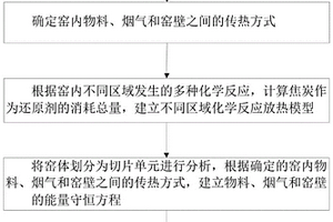 基于热力学机理的氧化锌回转挥发窑高温反应区温度场监测方法