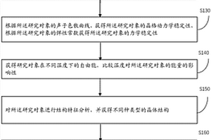 晶体结构的预测方法