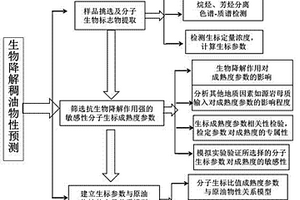 地下生物降解稠油物性的预测方法