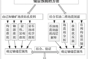 利用老旧地震资料进行古河谷铀储层预测的方法