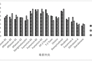 超高效液相色谱-串联质谱法测定茶叶中16种真菌毒素的方法
