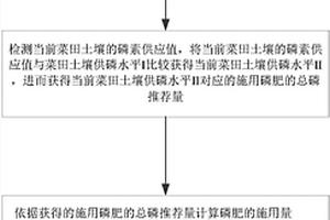 基于蔬菜化学磷肥减施的菜田土壤供磷力提升方法