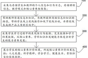 基于大数据的教育测评方法及系统