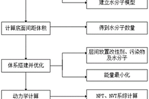 基于分子动力学模拟和水处理的改性蒙脱石吸附性能预测方法