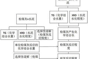 测定粉煤灰、硅灰、水泥三相复合体系中各物质反应程度的方法