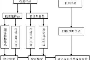 采用近红外光谱法测定丹参药材中多成分含量的方法