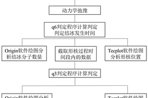 基于分子动力学的材料表面结冰形核过程的监测方法