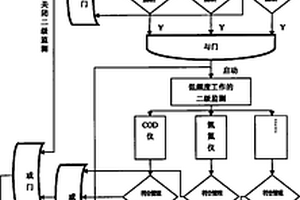 受控在线多向相关测试项目分级监测方法及系统