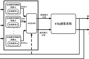燃烧后CO2捕集系统的多模型预测控制方法