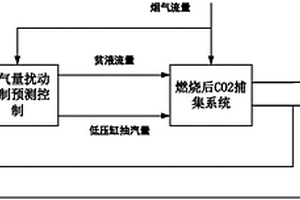 带烟气量扰动抑制的燃烧后CO2捕集系统预测控制方法