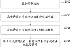 腐蚀监测预警方法、装置及服务器