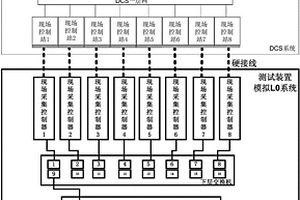 基于仿真系统的核电DCS平台测试装置及测试方法