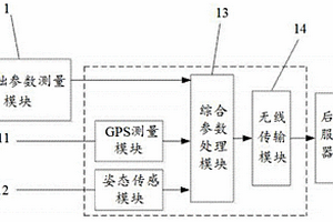 可判断泄露的罐车综合测量系统及方法