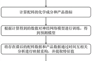 硅锰合金冶炼炉渣碱度预测系统和方法
