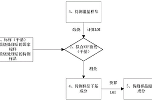 煅烧类矿物原料的X射线荧光测试方法