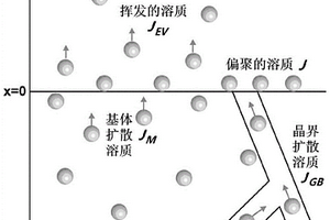 用于测量表面偏聚挥发量的试样架及其使用方法