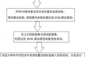 基于改进遗传算法的SVM卷烟感官质量预测方法