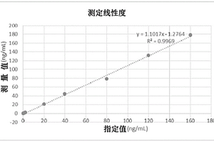 用于测定豆荚蛋白的血液水平的方法和组合物