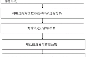 正极材料中非磁性金属物质含量的测定方法