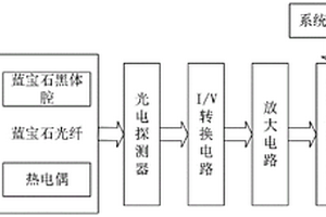 蓝宝石光纤黑体测温仪及其测温方法