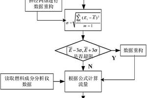 燃气轮机组烟气流量在线监测的方法