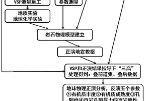 非常规油气有利区地球物理预测方法