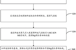 快速测定碳酸盐矿物中Mg同位素组成的方法
