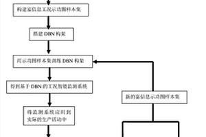 基于富信息示功图和DBN的有杆泵工况监测方法