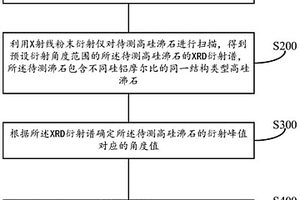 高硅沸石硅铝摩尔比的测定方法