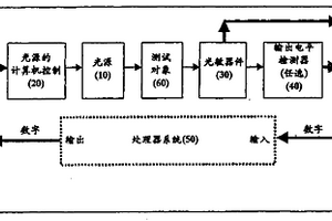 通过光源发射的计算机控制来使光测量数字化的方法和装置
