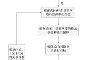 基于构造-剪枝混合优化RBF网络的煤灰熔点预测方法