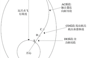 高速垂直撞月探测器离轨下降制导方案