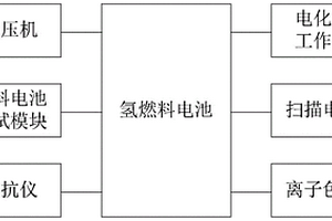 氢燃料电池耐久性加速测试系统