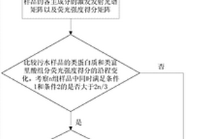 利用三维荧光光谱反映城市污水厂运行状态的监测方法