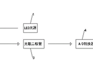 基于光照衰减的液体浓度测量方法及装置