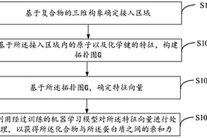 模型训练、药物筛选和亲和力预测的方法与装置