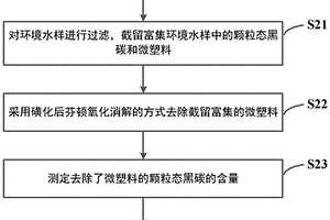 测定水环境中颗粒态黑碳含量的方法