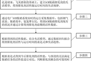 预测电厂SCR脱硝催化剂寿命的方法