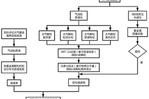 大气重金属颗粒物实时在线监测和源解析联用的方法