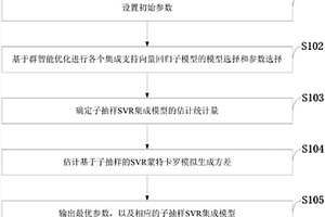 基于子抽样SVR集成的短期电力负荷预测方法