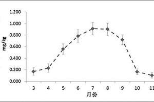 根际区土壤氨化作用的测定方法