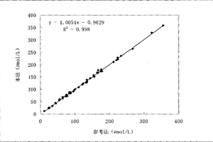 1,5-脱水葡糖醇的脱氢酶法测定方法