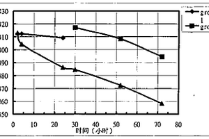改善低能量离子植入下的片电阻量测值稳定性的方法
