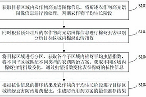 棉蚜的抗性动态监测与防治用药推荐方法及系统