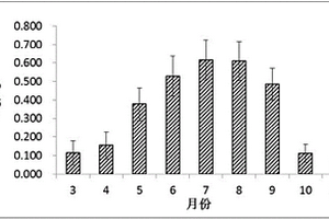 测定非根际区土壤氨化作用的方法